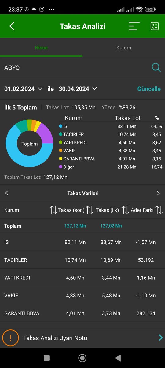 #AGYO 

Tarmanlara ait olan Atakule Gayrimenkul hissede iş Bankası ana yapıcı konumda takas çok güzel duruyor fiyatın ve düzeltmenin sonuna geldiğini düşünüyorum. Fiyatın yavaş yavaş yukarı atacagını ve hedeflenen fiyatlara doğru yeni bir sayfa açılacağını düşünüyorum( YTD )