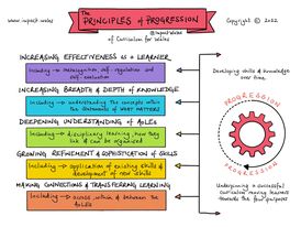How are you using the Principles of Progression from Curriculum for Wales in your curriculum design process? We provide research-informed, bespoke professional learning for schools enquiries@impact.wales