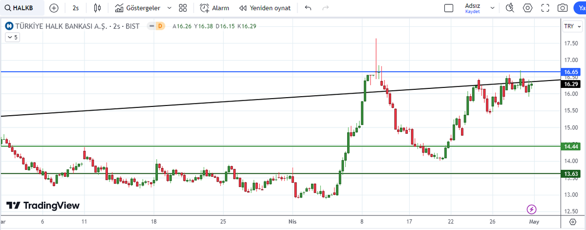#halkb ▪︎ Yarın büyük gün💥 ▪︎ Ya tamam ya devam.. ▪︎ Devamsa BAM BAM BAM 🚀 ▪︎ HALKB 16,55 ₺ ile 16,66 ₺ arasında patlama yapabilir 💣 NOT: Akşam herkes bizi konuşacak. 🗯️