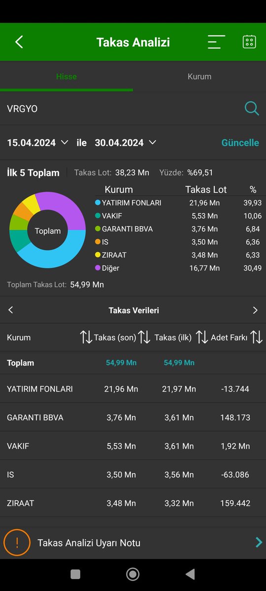 #VRGYO 

Hissede Ders Niteliğinde bir çıkış islemi oldu fon elini belli etmemek için nerdeyse 5 kurumdan birden işlem yaptı . Sonuçta baya yüklü bir mal çıkarak hisseyi şuan itibariyle düzeltmeye soktular.Bir müddet daha fiyatın bu seviyelerden devam edeceğini düşünüyorum(YTD)