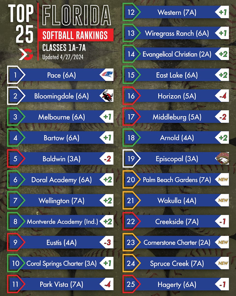 The final update of our 2024 Florida high school softball rankings prior to the playoffs officially beginning sees four new teams enter the Top 25 in Palm Beach Gardens, Wakulla, Cornerstone Charter, and Spruce Creek. Click the link to read more🔗 itgnext.com/2024-florida-h…