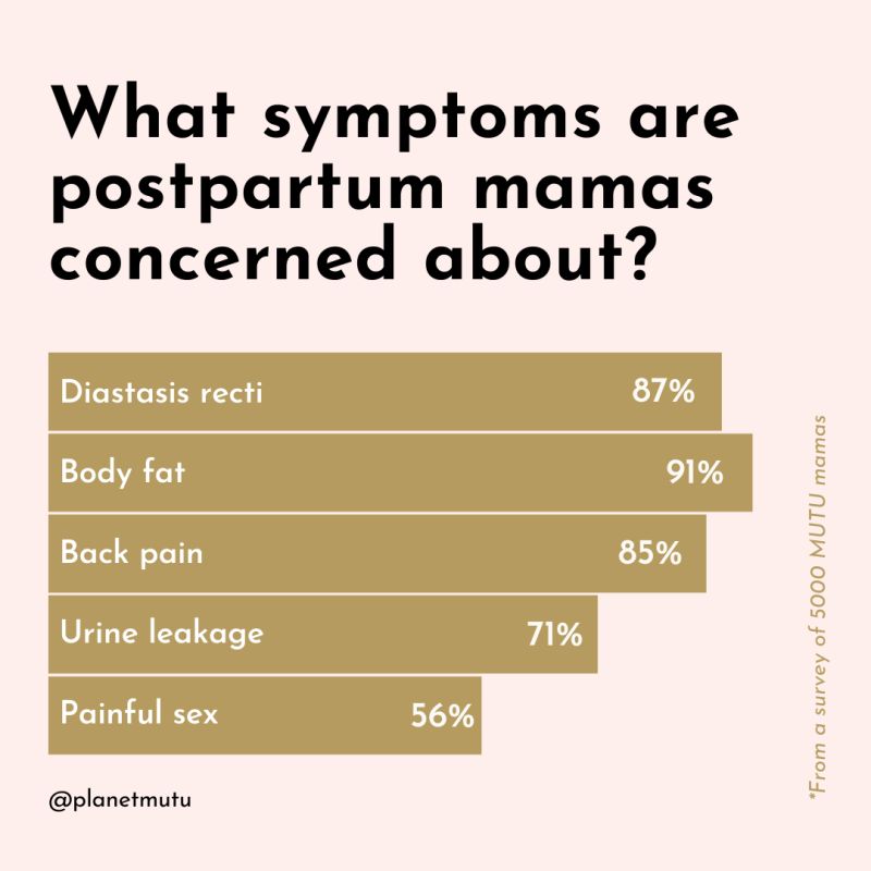 Very interesting survey from @mutusystem✍️ They ask every MUTU mama the same questions when they join the programme. What are your concerns? What do you hope to achieve with MUTU? The findings from the survey are surprising👇 #healthcare #healthtech #WomensHealth #GIANT2024