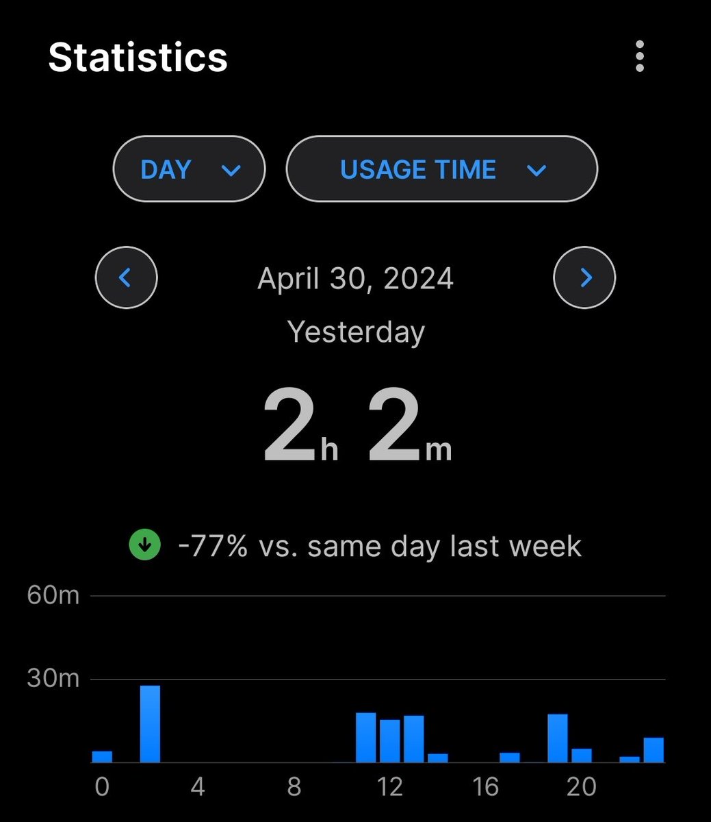 Mijn gemiddelde schermtijd op m'n telefoon is normaal tussen de 7 en 9 uur...
Dit is het resultaat van een enorm passie project van me met 4 opnamedagen:

Ik heb nog nooit zo weinig op mijn telefoon gekeken😶
