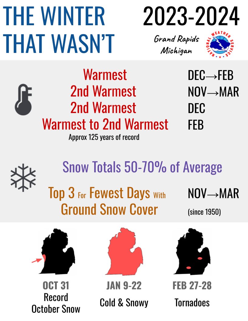 Stick a fork in it; it's done. Winter didn't really show up in Lower Michigan except for a couple weeks. Both December and February were record or near-record warm. At least Muskegon had their snowiest Halloween on record. #miwx