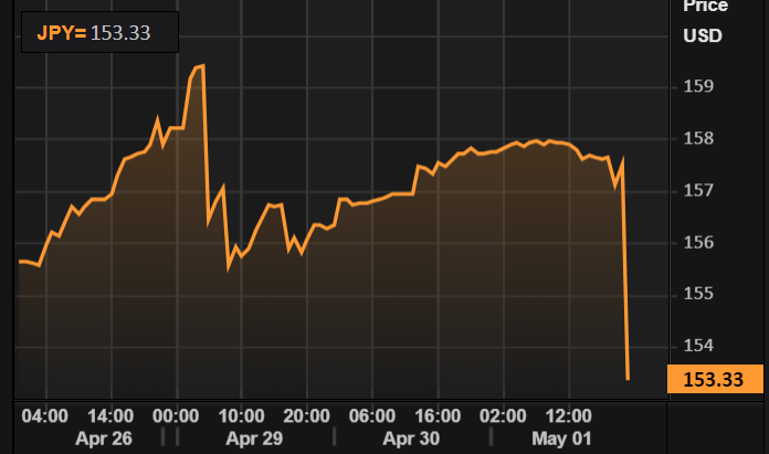 #Yen and again & again...