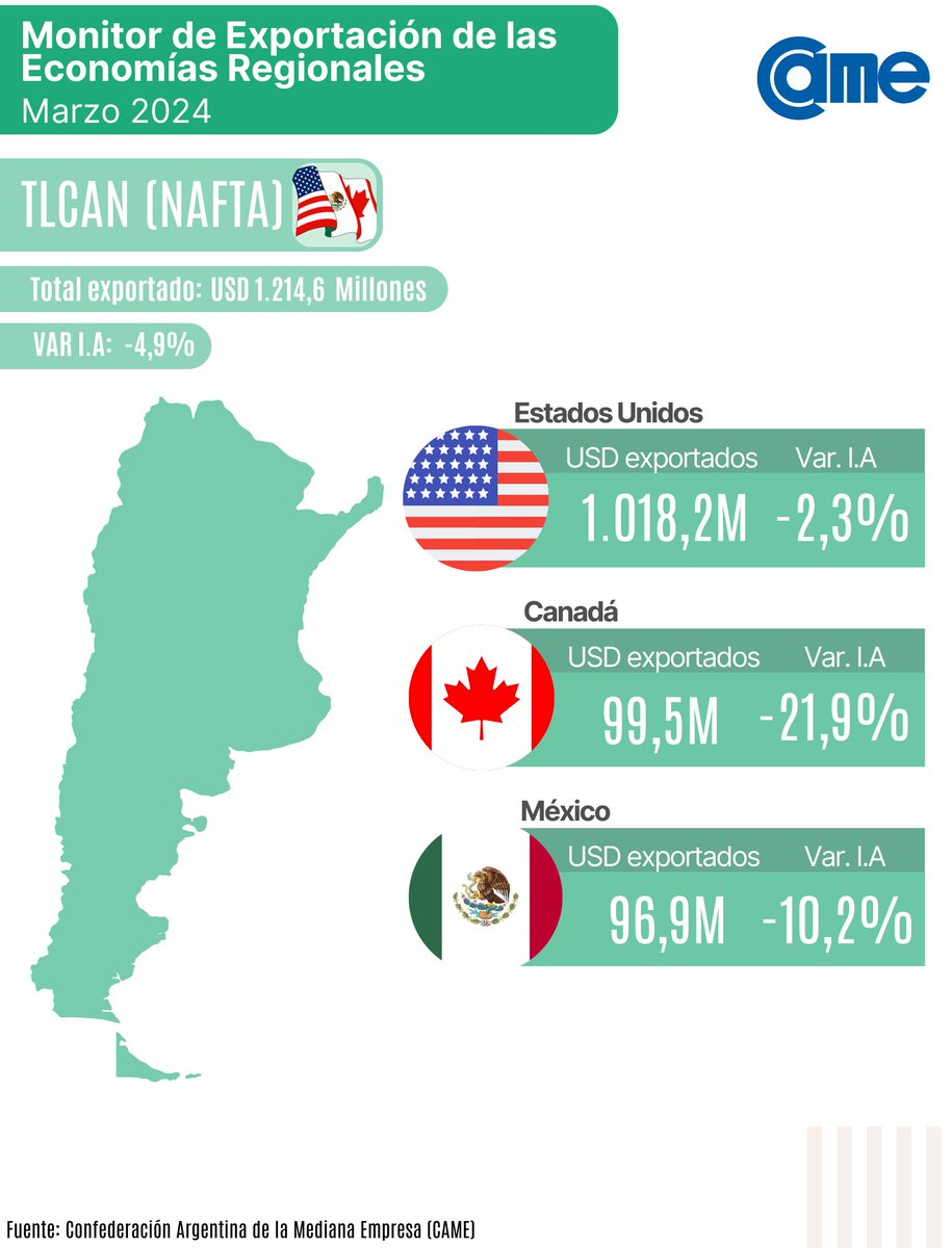 Al Tratado de Libre Comercio de América del Norte (TLCAN), conformado por Canadá, México y #EstadosUnidos 🇺🇸, se exportaron USD 1.214,6 M💰 en el periodo abril 23 y marzo 24. Este monto marco una disminución del 4,9%🔻 respecto a los 12 meses anteriores.

[2/5] 👇