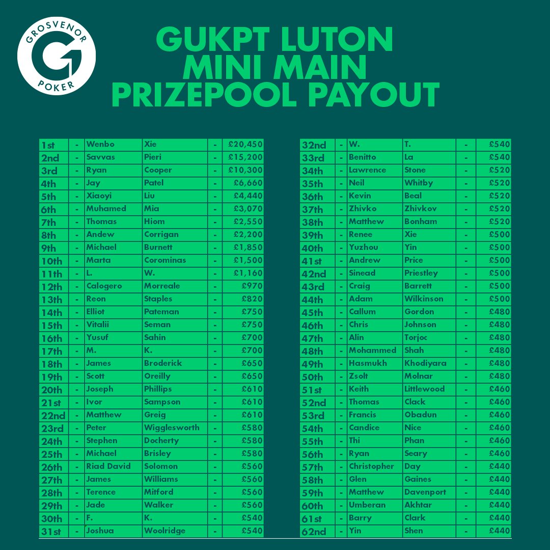 Well played to everyone who cashed in the GUKPT Luton Mini Main Event.