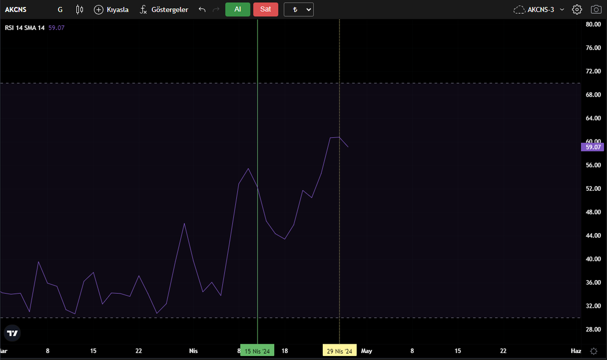 #akcns - Gelen #kap haberi (JCR Eurasia Kredi Derecelendirme Raporu) sanki önceden biliniyormuş da fiyatlandırması önden yapılmış gibi, değil mi? Grafiği hemen şuraya bırakıyorum:
Bir gün öncenin sıçrayışı ve yapılan düzeltme hareketlerini buna bağlıyorum. Yine de kesin bir şey…