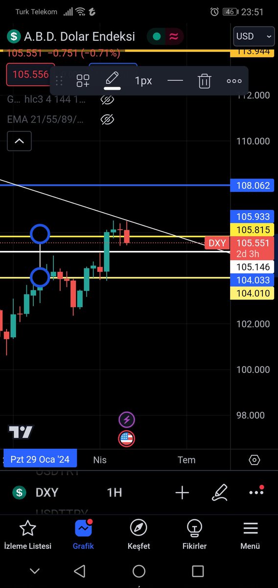 #USDT tether dominansı ve #dxy cok önemli dirençlere geldi. Eğer burdan düşüş başlarsa #Bitcoin para girer ve yükseliş başlar. İzleyelim.