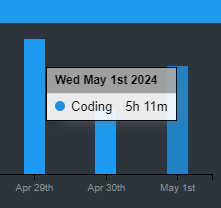 Hello May!
Day 15 of the #100DaysofCode. Today I coded 5 hrs 11 mins towards my @Wakatime goal of coding 6 hours per day except Saturday. #devlife #WomenWhoCode #WomenInTech #buildinginpublic