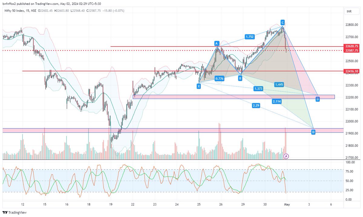 #nifty #banknifty i could be 100% wrong, not a suggestion