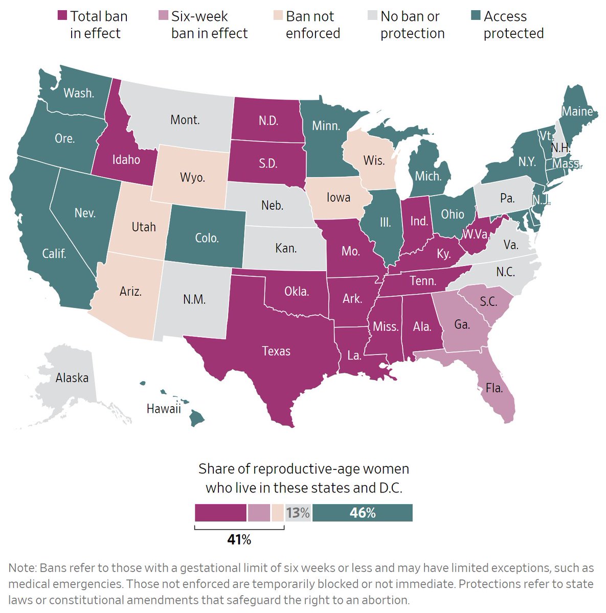 Nearly half of all U.S. reproductive-age women live in states where abortion is either completely banned or banned after 6 weeks. cc: @WSJ