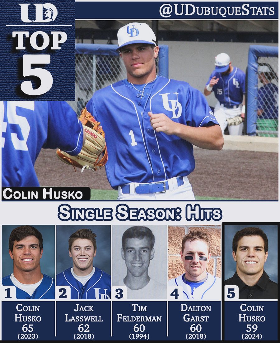 UD Stats and Record Books (@udubuquestats) on Twitter photo UD's Colin Husko moved into fifth place all-time for Single Season Hits with his 59th hit of the year yesterday. Husko also ranks fifth in steals (21), eighth in hit by pitches (12), and tenth in total bases (80).Β
<a href="/UD__Baseball/">University of Dubuque Baseball</a> // <a href="/UDubuqueSports/">University of Dubuque Spartans</a> UD's Colin Husko moved into fifth place all-time for Single Season Hits with his 59th hit of the year yesterday. Husko also ranks fifth in steals (21), eighth in hit by pitches (12), and tenth in total bases (80).Β
<a href="/UD__Baseball/">University of Dubuque Baseball</a> // <a href="/UDubuqueSports/">University of Dubuque Spartans</a>