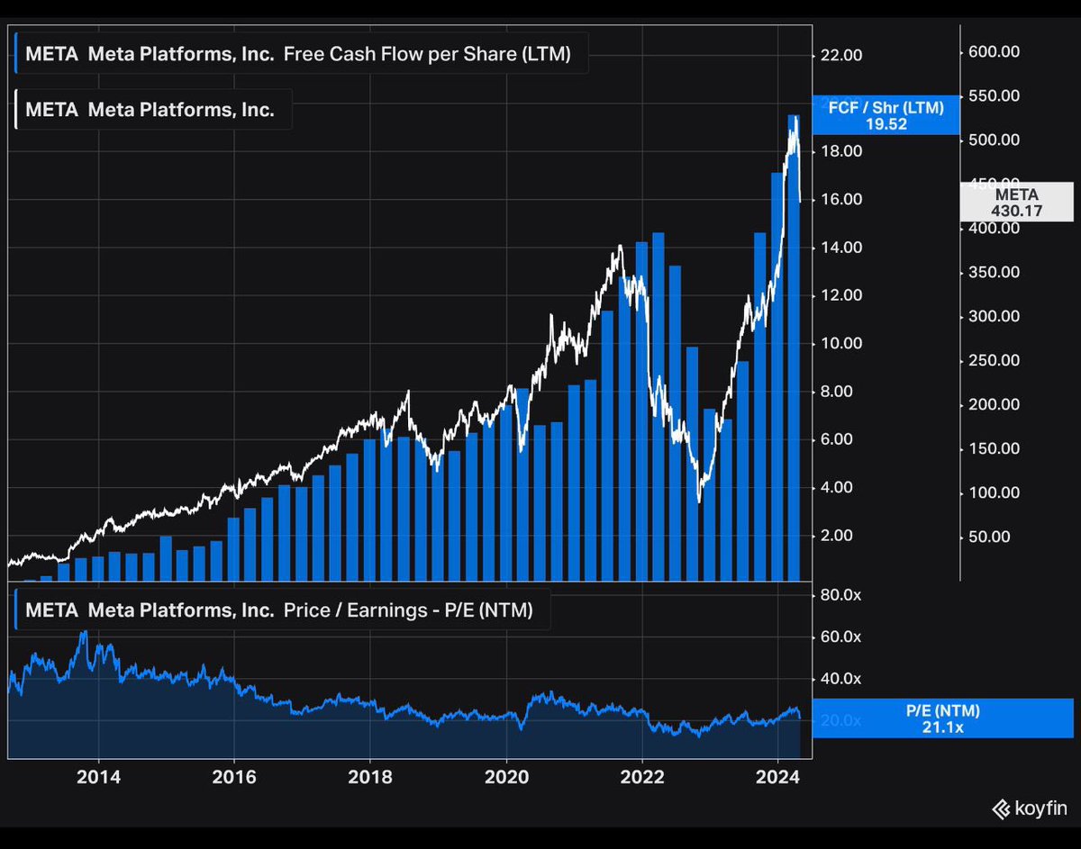 $META en todo el 2024 puede generar $ 22-$ 23 de FCF por acción, un 20% más que en los últimos 12 meses, pero el mercado de corto plazo reacciona como si sus ingresos y utilidades fueran a decrecer, asustado por el anuncio de aumento de Capex y crecimiento esperado del 17%-23%