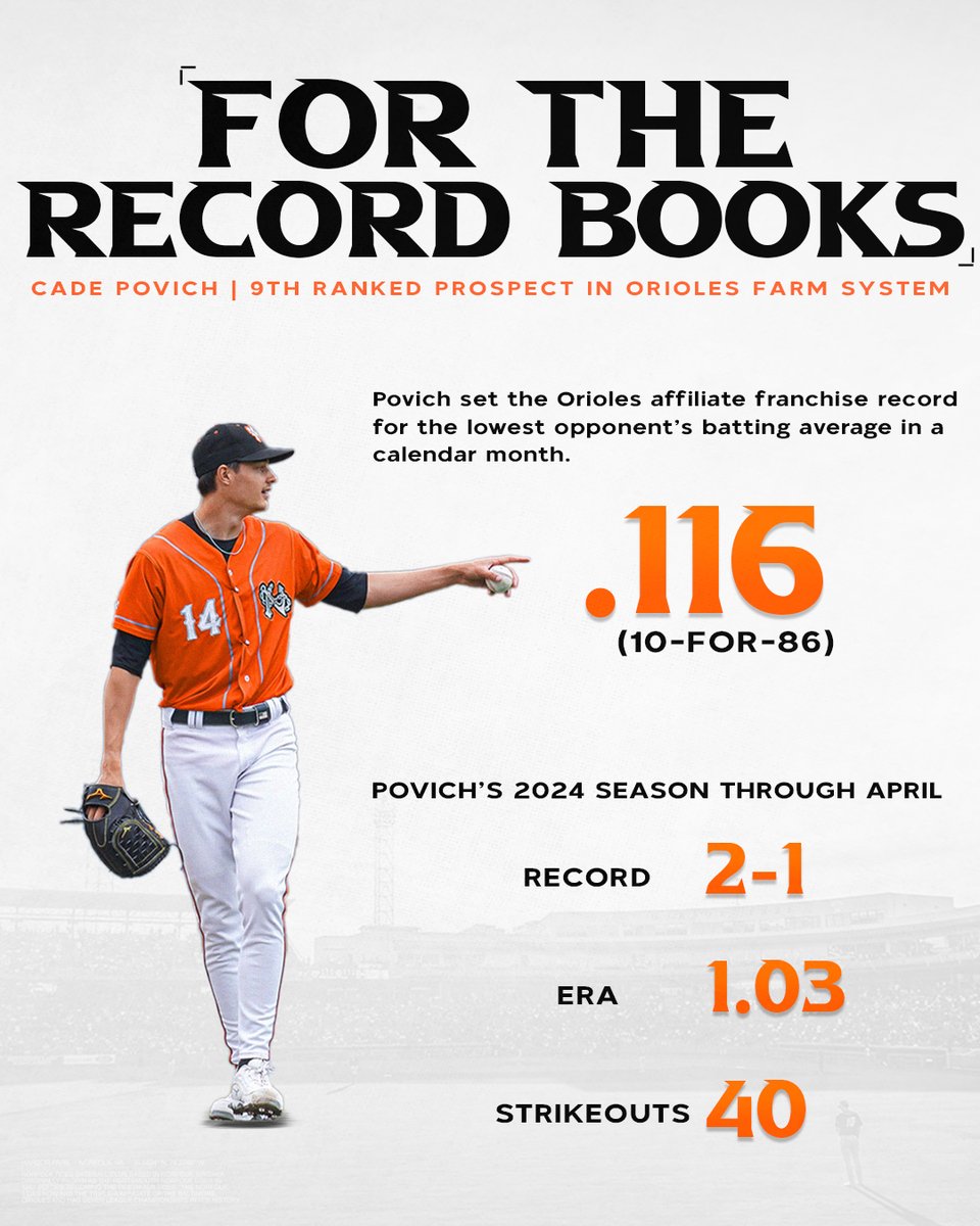 Cade Povich had a monster April for the Tides, setting the record for lowest opponent's average in a calendar month!

He pitches tonight as Norfolk looks to win their 5th straight.

#RisingTide