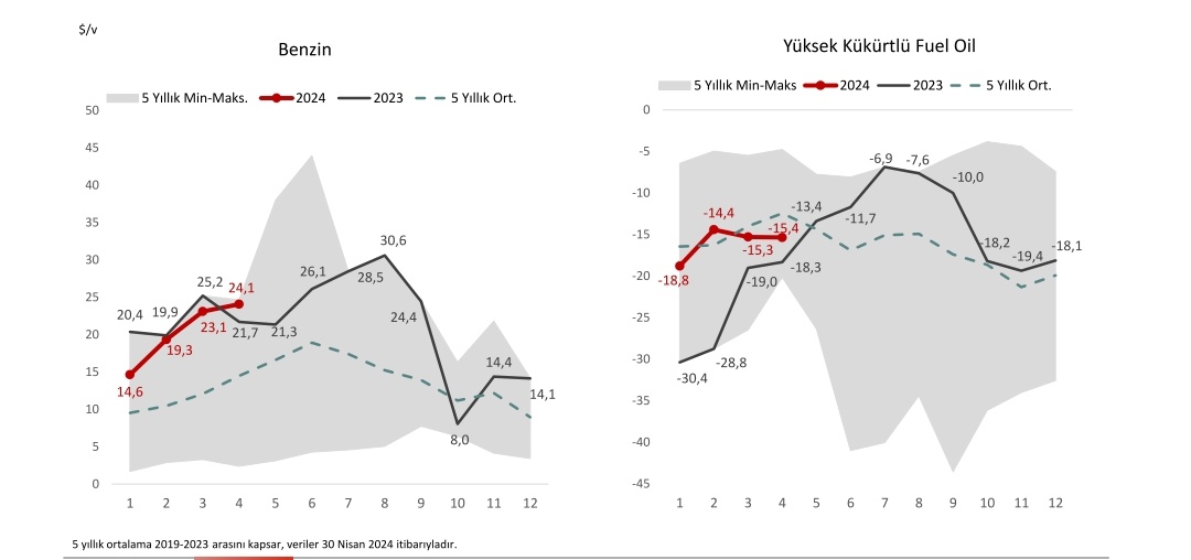 #tuprs nisan ayı marjları açıklandı. 

✅ Geçen seneye göre Nisan marjları yüksek gelmiş. 

✅ Nisan-Mayıs ayından sonra marjlar yükselmeye başlıyor.

✅2024 sene sonu hedefleri tutturacak gibi. 

✅Yeni iş modeliyle %80 temettü ödeme hedefi devam ediyor.