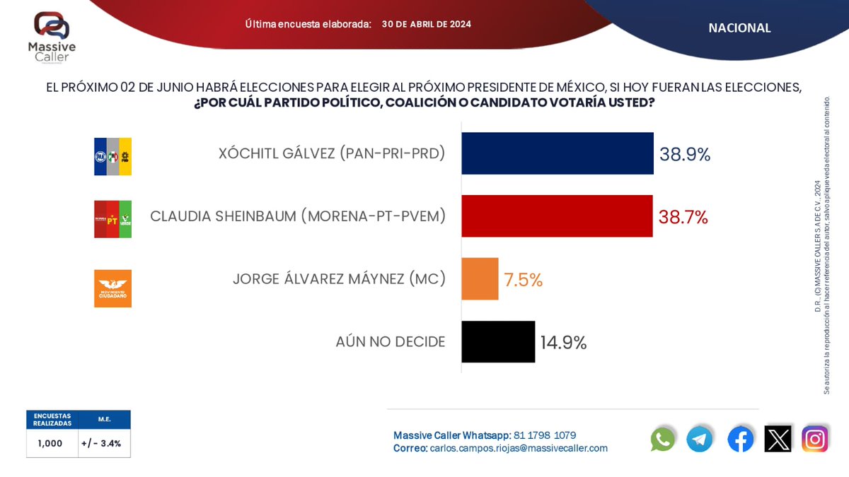 #ClaudiaMiente se ha visto en campaña, en #DebateINE @XochitlGalvez la exhibió como #MentirosaSerial y de un #NarcoPartido Resultado? #Xochitl2024 rebasó a #LadyCalca en medicion #MassiveCaller, a 33 días de la elección #MxSinMiedo #XochiltGalvezPresidenta2024 #LaClausOpinión