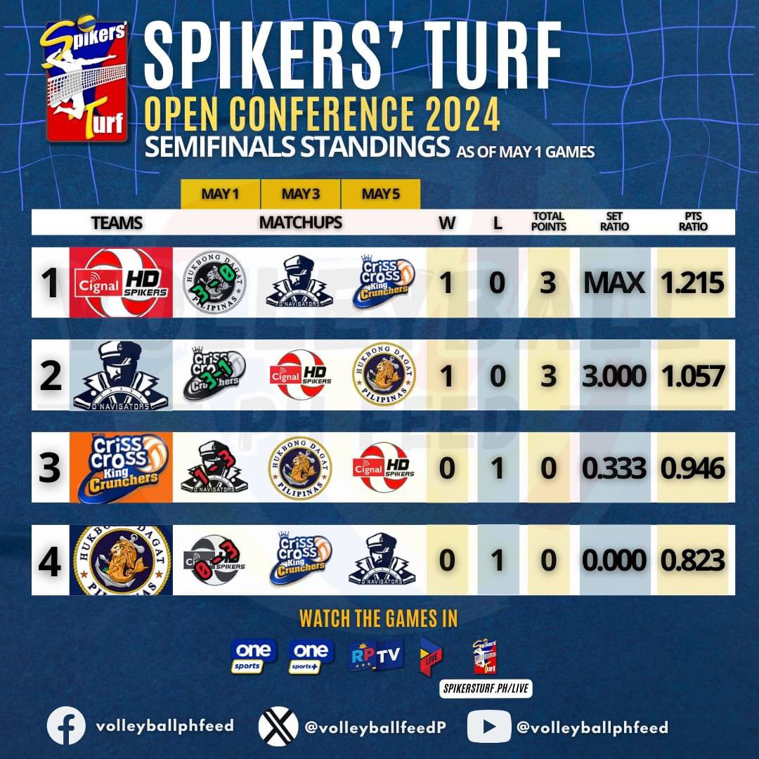 ‼‼ Spikers' Turf: Open Conference 2024 SEMIFINALS ROUND ROBIN Standings ‼‼
as of May 1, 2024 (Wednesday)

1. Cignal HD Spikers (1-0)
2. D' Navigators Iloilo (1-0)
3. Criss Cross King Crunchers (0-1)
4. PGJC-Navy (0-1)

#SpikersTurf2024