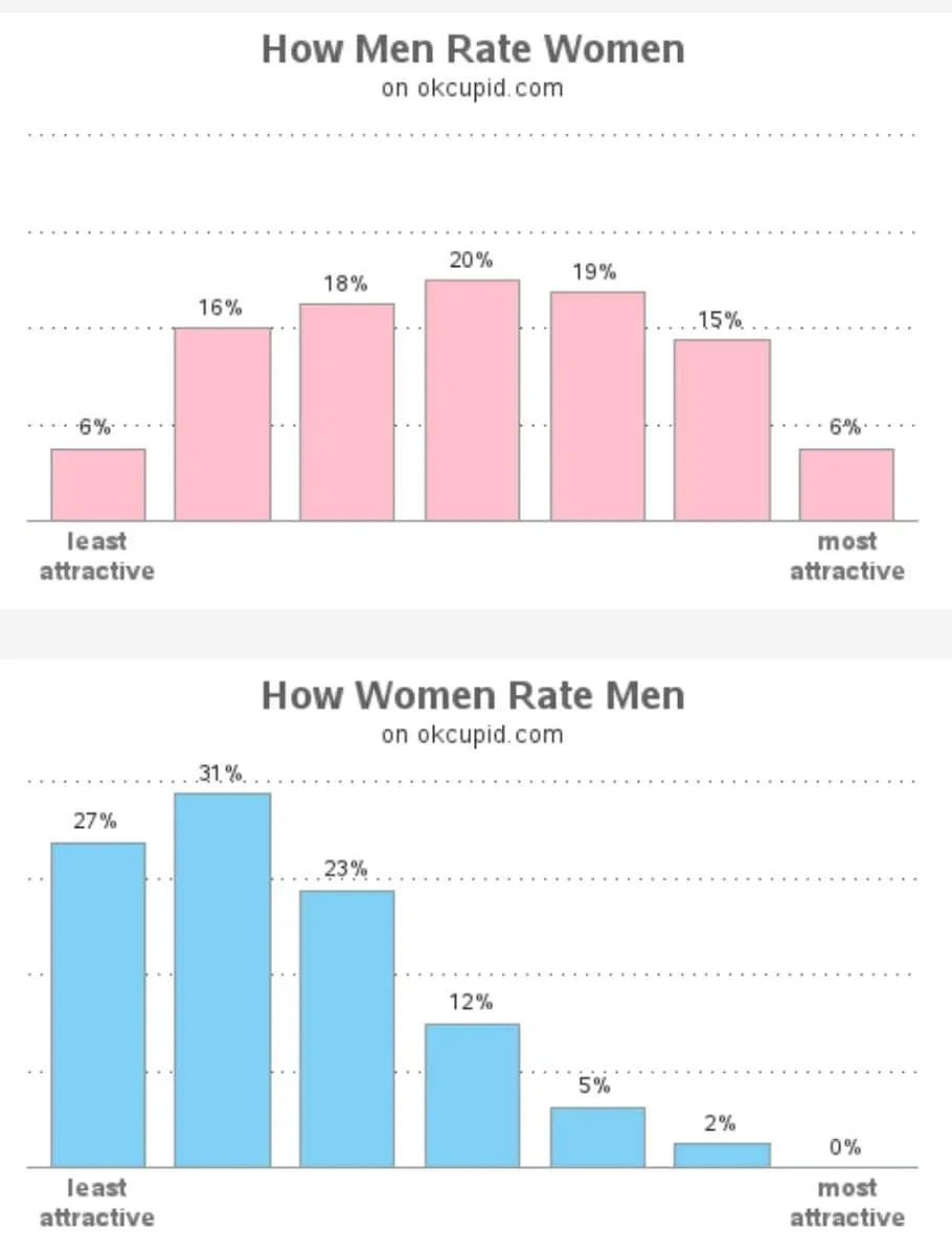 Men rate women far more favorably than women rate men. Might be heartbreaking to some, but it’s kind of a given. With that being said, men generally don’t use makeup to enhance their looks. Really curious how men would rate women if most women didn’t use makeup? 🤣