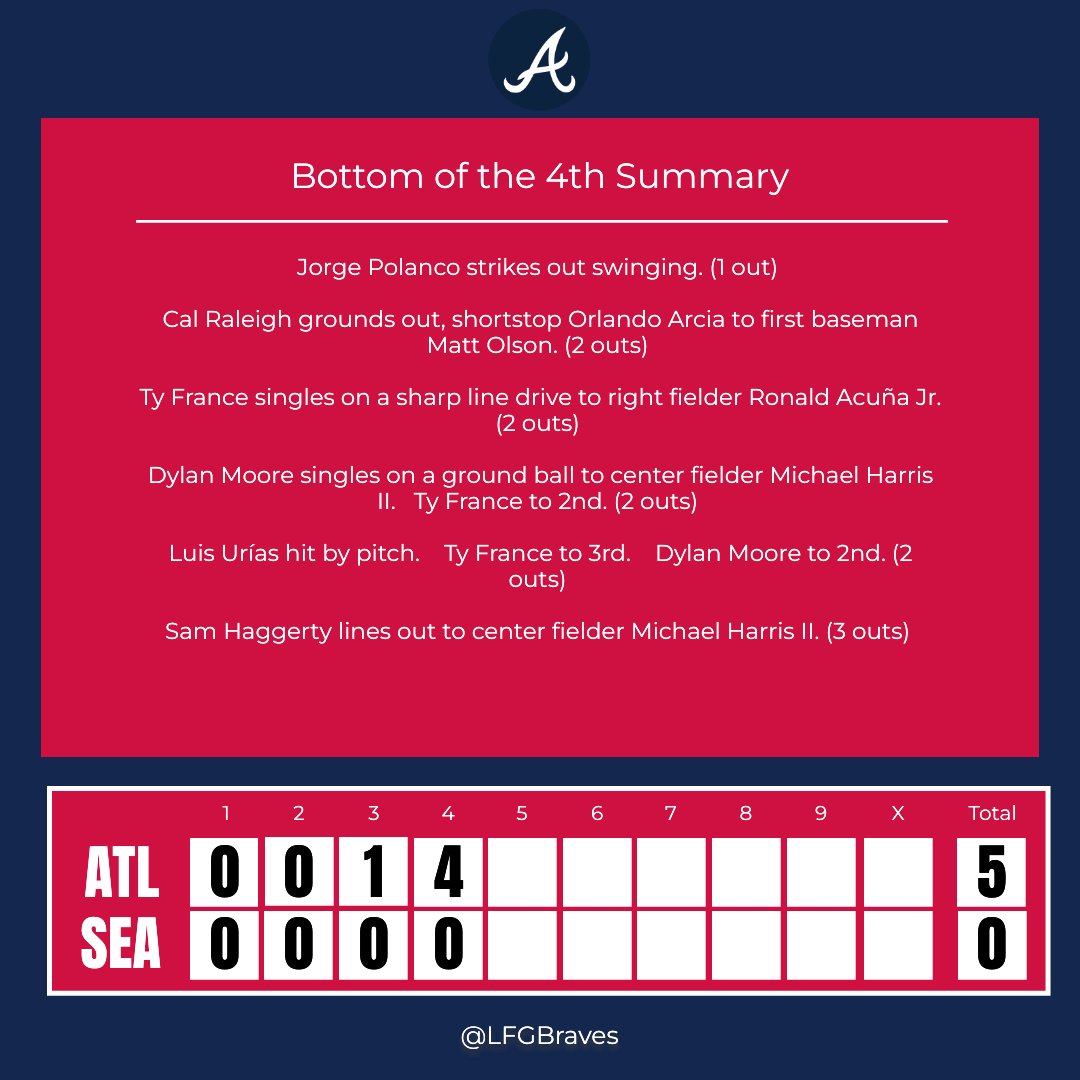 Bottom of the 4th Inning Update

Slide into the comments with your inning insights! 🚀

#ATLvsSEA