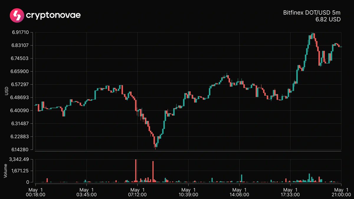 📈 Top 24hrs Price Change
Symbol: $DOT
Change: +9.84%
 #crypto #trading #cryptonovae