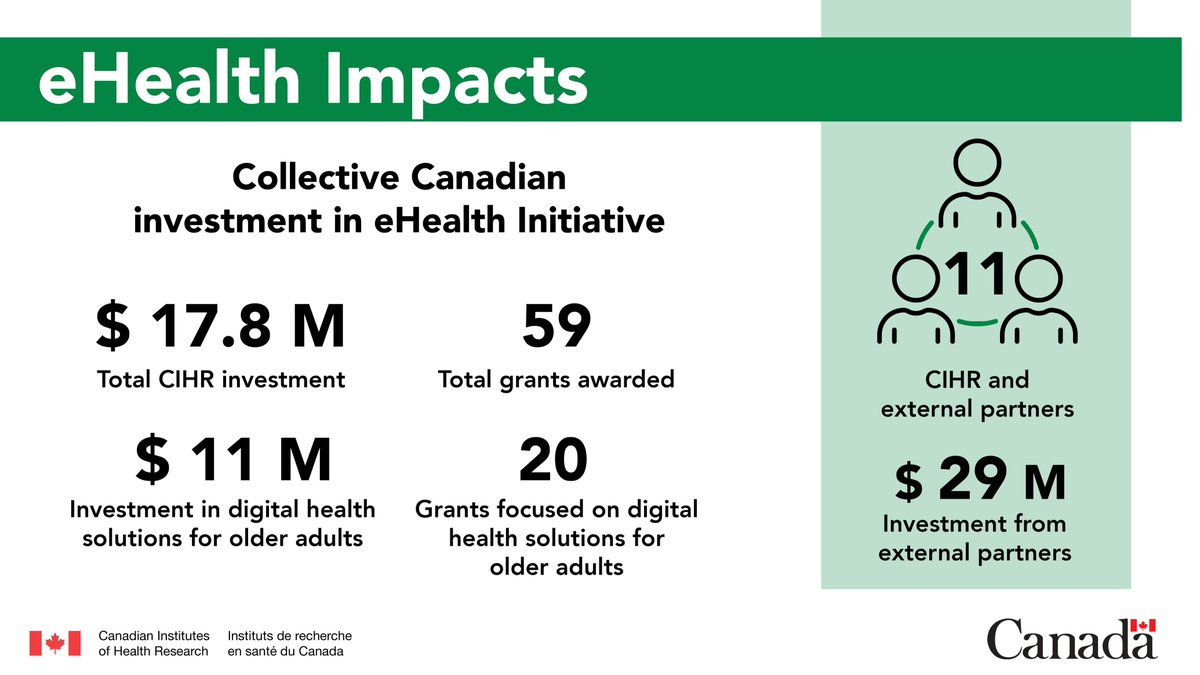 From virtual care to patient portals, the eHealth Initiative has yielded groundbreaking outcomes in digital health! See our impact report to discover how collaborations and innovations transform patient care and health systems: cihr-irsc.gc.ca/e/53716.html