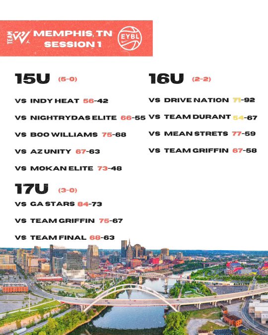Nike EYBL  Session 1 Memphis Results. 

10-2 overall as program. 

15U went 5-0 and won the Platinum championship bracket
16U went 2-2 
17U went 3-0.

Great job fellas 
<a href="/ClassicReg/">Reggie Morris</a> <a href="/realcoach_walk/">grindnogimmicksbball</a> <a href="/Tshell20/">Shelton Diggs</a> <a href="/DWRIGHTWAY1/">Dorell Wright 🏁</a> <a href="/TuroJones/">Arturo Jones</a>