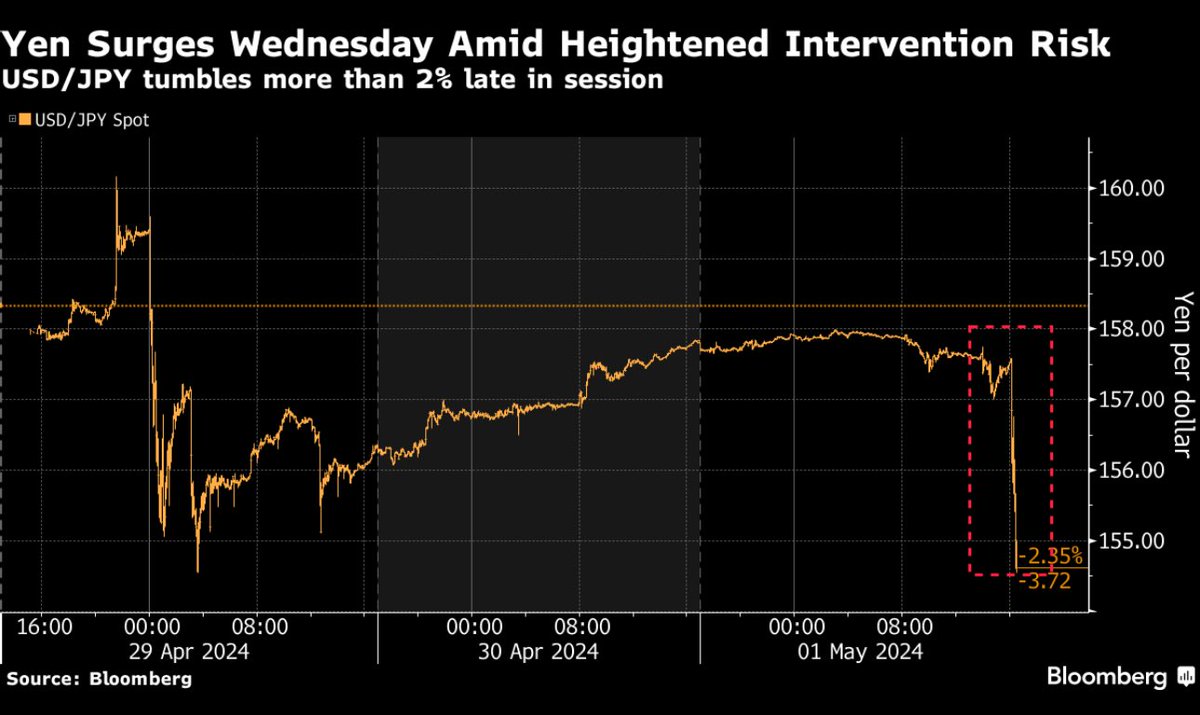 Amerikan doları Japon yeni karşısında kura müdahale riski ile %2.16 değer kaybı ile 154.38 seviyesine geriledi. En düşük ise 153 seviyesi görüldü. #USDJPY