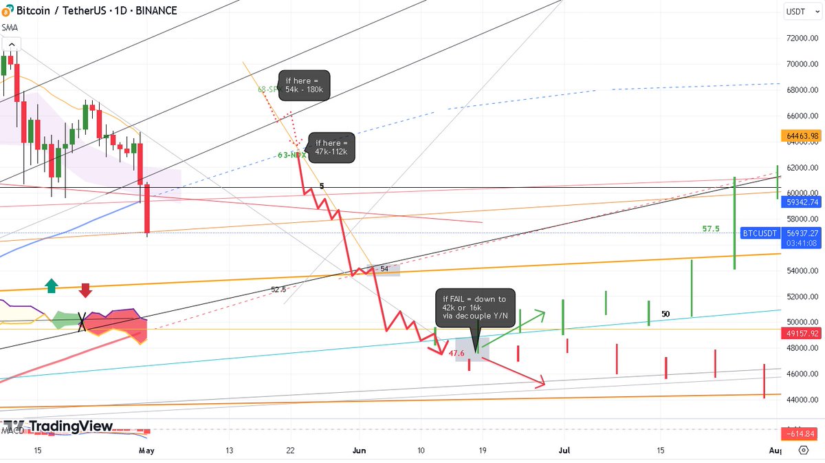 $BTC over this 4yr cycle, my model has 3, critical IF/THEN scenarios - there are very clearly defined fractals for each. First up is when my cloud indicator intersects BTC price, pegged for 47~48 mid-June. Ranges are from 16k lo to 200k hi - I suspect 40k lo to 180k hi