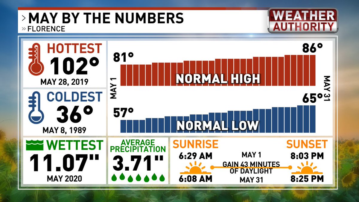 Here's a look at what's considered normal for the month of May along the Grand Strnad across the Pee Dee.  It will not be long before the heat settles in for a solid 3 months.  #scwx #ncwx