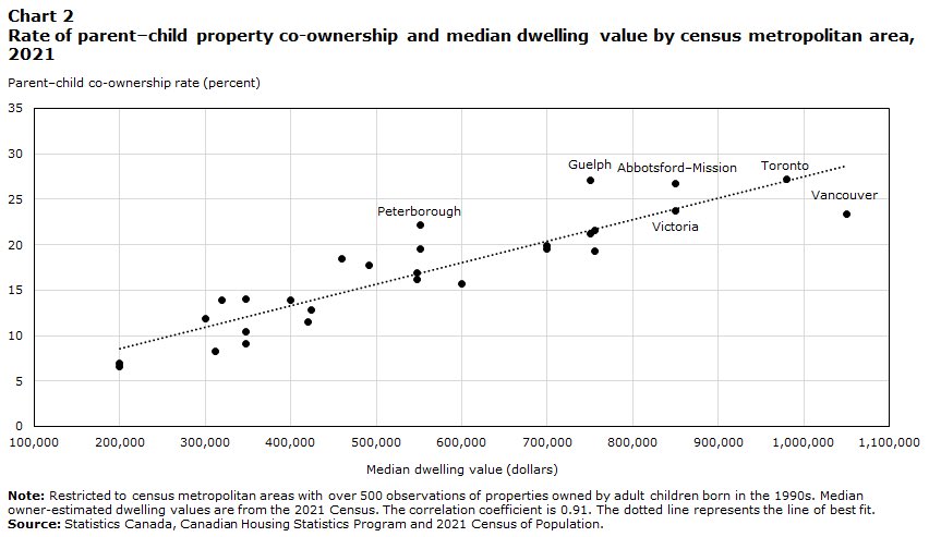 A look at parent-child co-ownership of property in Canada www150.statcan.gc.ca/n1/pub/46-28-0…