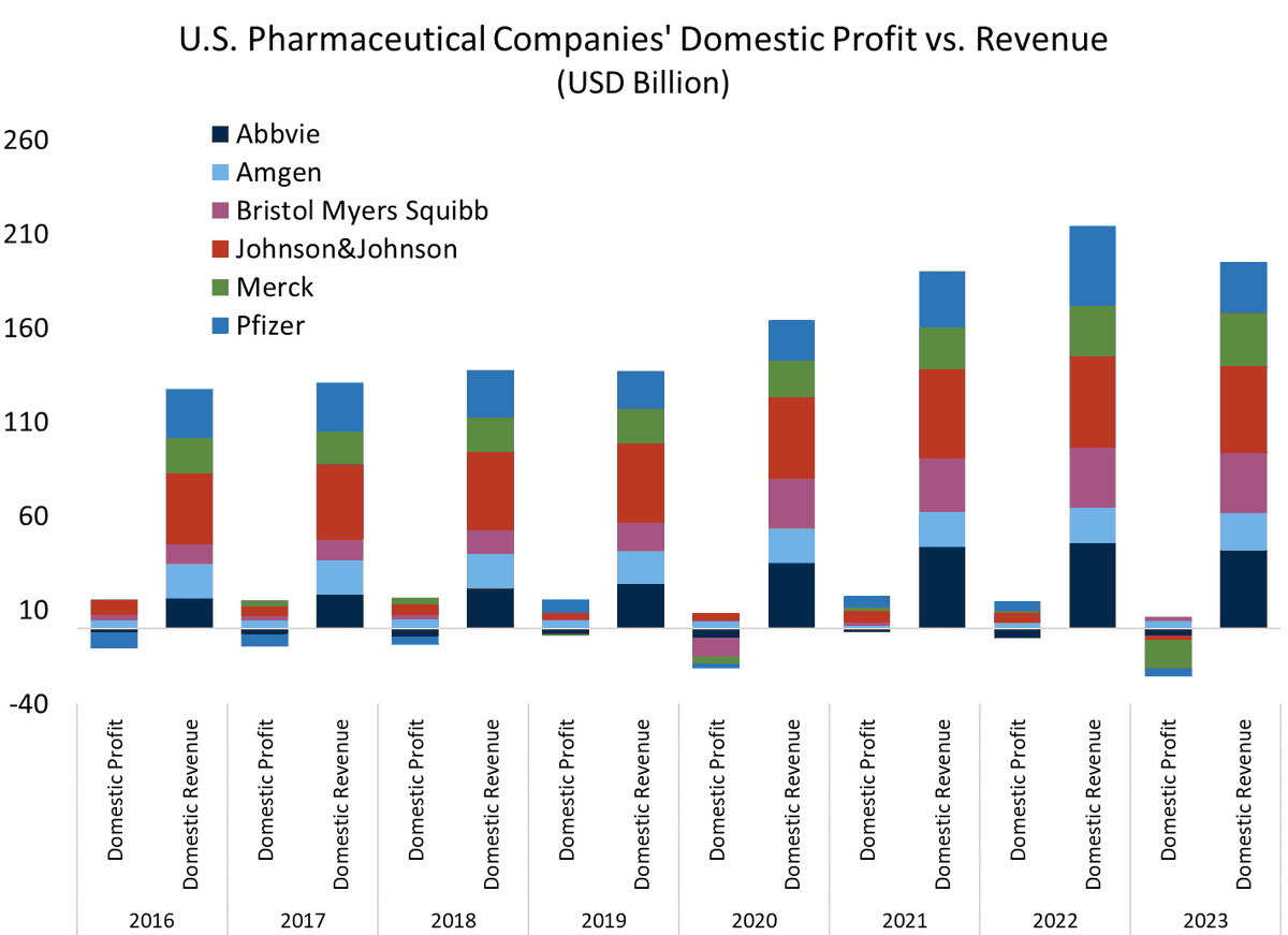 American pharmaceutical companies are apparently running a low margin business in the US -- very modest (reported) profits relative to their US sales, and smaller reported US profits than before the TCJA. (from work in progress with @Mike_Weilandt) 1/