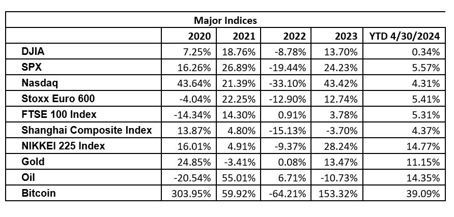 elerianm's tweet image. The usual monthly table of financial returns for some major assets/asset classes.
While April proved to be the toughest month so far in 2024 for some of them, the year-to-date returns remain solid overall -- especially given the extent to which markets have repriced their