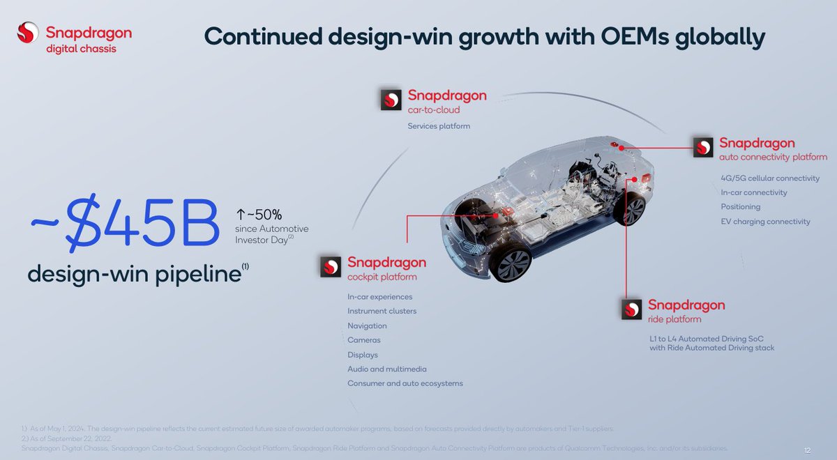 .@Qualcomm updated the #Automotive design pipeline to ~$45B, from ~$30B ~18 months ago.

CFO Palkhiwala says ~30% of that is coming from #ADAS 

#automotiveindustry $qcom