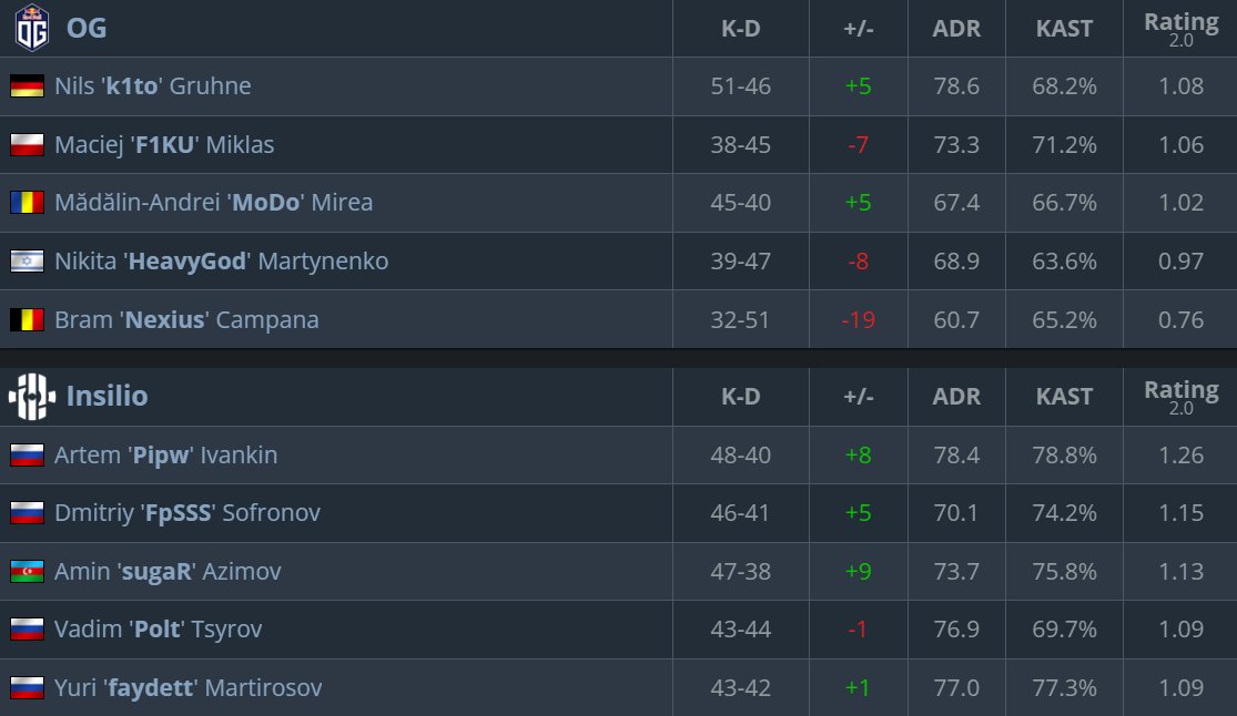 Insilio (@insiliocs2) on Twitter photo Admin just woke up and we won <a href="/OGesports/">OG</a> 2-1 at CCT Series 1 Play-off! What a great job from our boys!
Next stop is your older brother - <a href="/BetBoomTeam/">BetBoom Team</a> (oh hi <a href="/s1ren_7/">Pasha</a> ๐) Admin just woke up and we won <a href="/OGesports/">OG</a> 2-1 at CCT Series 1 Play-off! What a great job from our boys!
Next stop is your older brother - <a href="/BetBoomTeam/">BetBoom Team</a> (oh hi <a href="/s1ren_7/">Pasha</a> ๐)