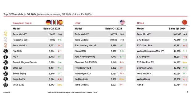 Tesla dominates in Q1 2024 BEV sales in 🇨🇳 China, 🇪🇺 Europe, and 🇺🇸 USA. YoY again #1 🏆