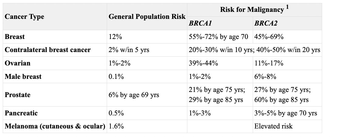 🧵
I recently tested positive for the BRCA-2 gene mutation. 

I have realized that few people, including MD/DOs, understand the risk this gene mutation poses to men, so I'd like to shed some light on the subject 💡

#BRCA #Cancer #menshealth #womenshealth #breastcancer