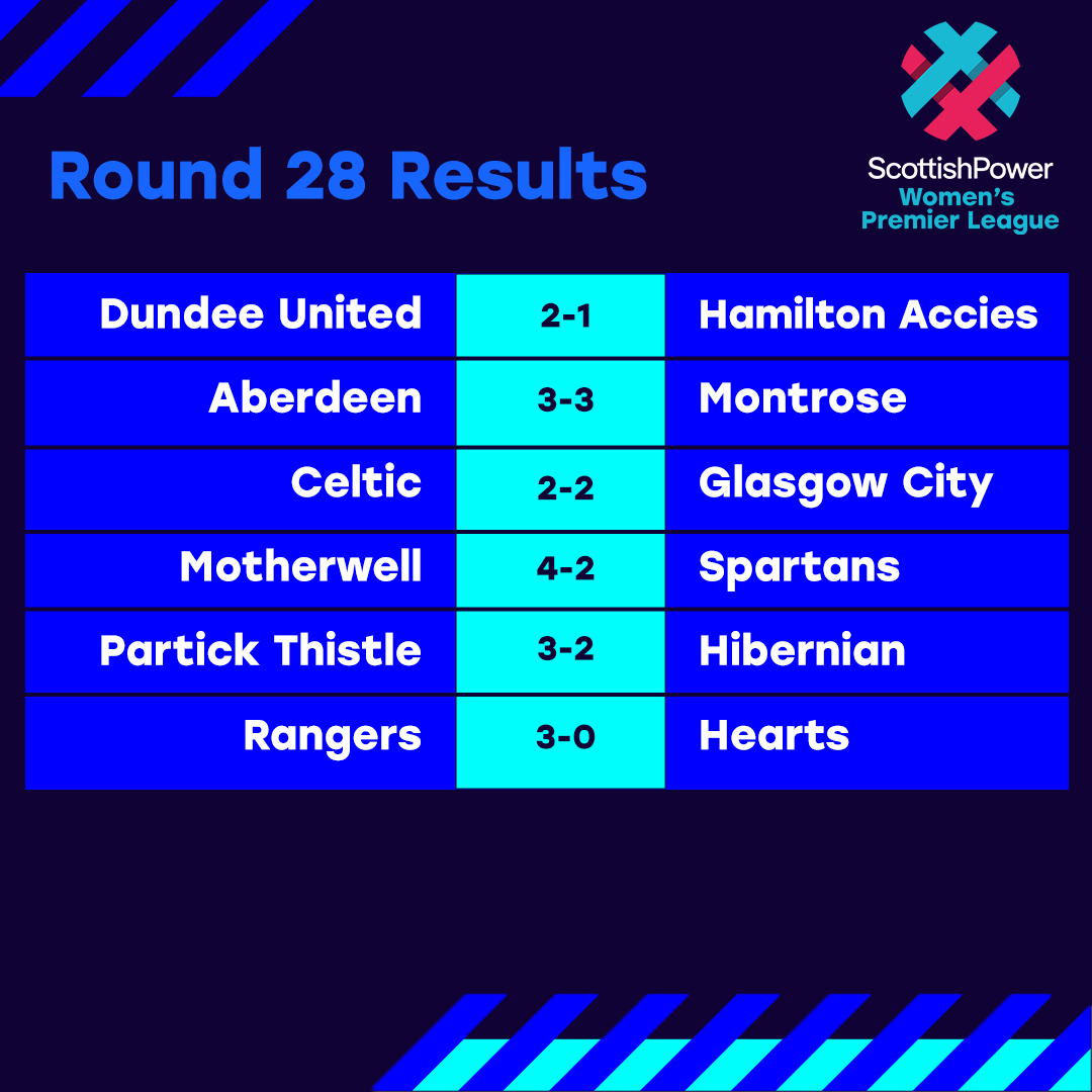 RESULTS | Round 28 of the @ScottishPower Women's Premier League complete ✅⬇ The performance of round was ____________ ? 🤔