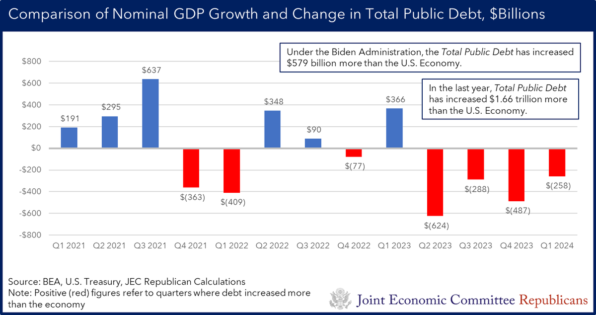 🔬 Putting the entirety of the Biden administration under a microscope, total public debt has outpaced growth by $579 billion. In just the last year, total public debt has increased $1.66 trillion more than the economy. This admin is steering our country off the fiscal cliff.