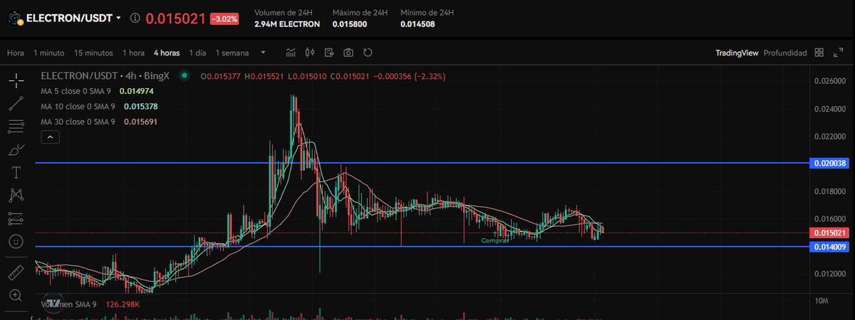 The entire market falling, #Electron is not, in fact it is still in its range performing a Wyckoff. This demonstrates a solid community with clear objectives, to be the leading project of #ARC20 #Atomical #Atomicals #CRYPTO #Bitcoin