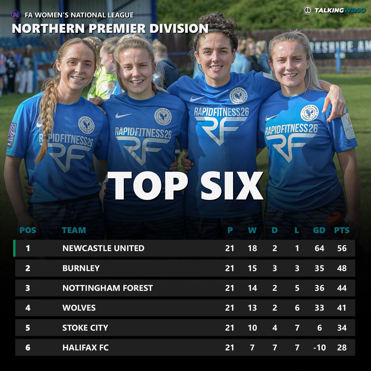 Eagles soar into the top half 🦅

@HalifaxFCWomen recorded back-to-back FAWNL Northern Premier Division wins for the first time since February with a 2-1 victory over @WolvesWomen to move into the top half of the table. 

📸 @rayspencer182
