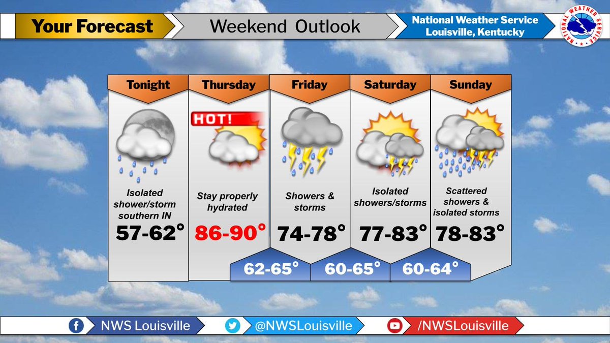 Very warm Thursday (90° in urban Louisville?), wet Friday, just some scattered showers/storms this weekend. #lmkwx #kywx #inwx