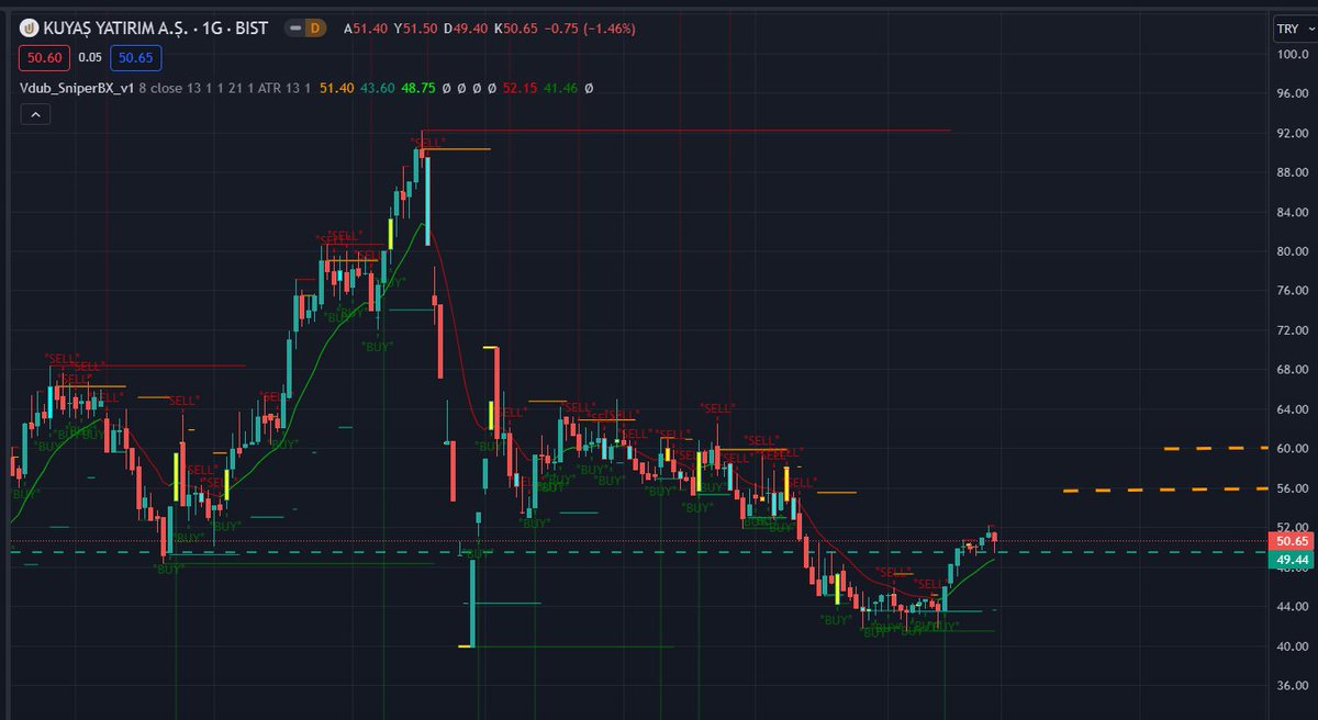#kuyas 
Destek seviyeleri olan 49,60 bölglerinden dönmüş durumda. 
55,50 direncini denemek isteyebilir geçilmesi durumunda 59,75 seviyelerine kadar devam edebillir. 
Bu seviyelerden sonra hissenin önü açılacaktır.