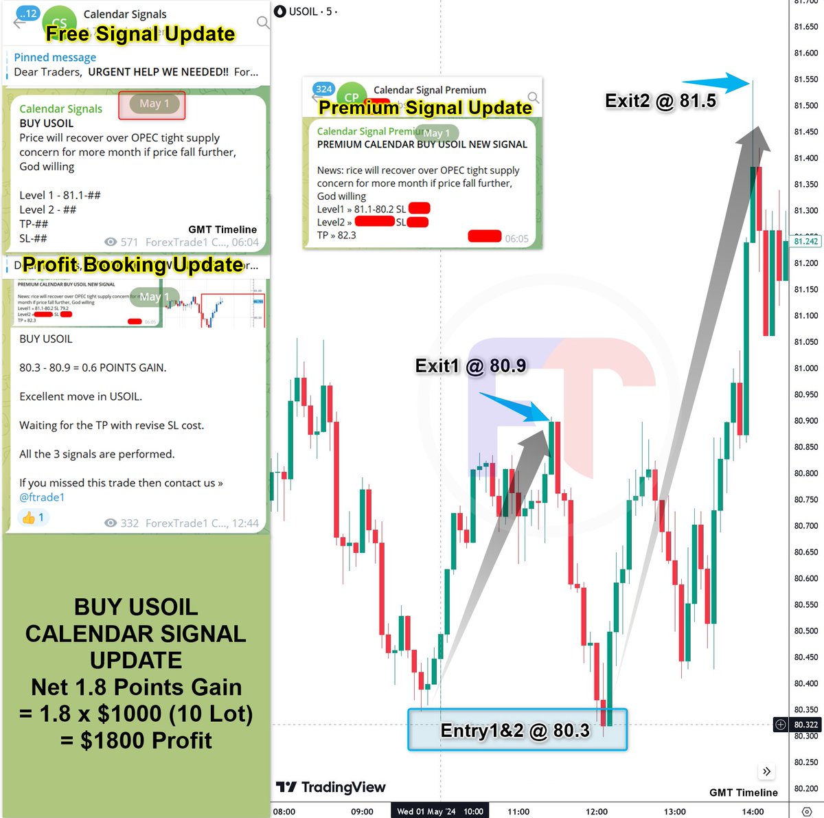 BUY USOIL CALENDAR BASED SIGNAL PERFORMANCE

Entry1 = 80.3| Exit1 = 80.9 = 0.6 Point gain 
Entry2 = 80.3| Exit2 = 81.5 = 1.2 Point gain 
= Net 1.8 Points Gain
= $1800 Profit

twitter.com/Ft1Signals/sta…