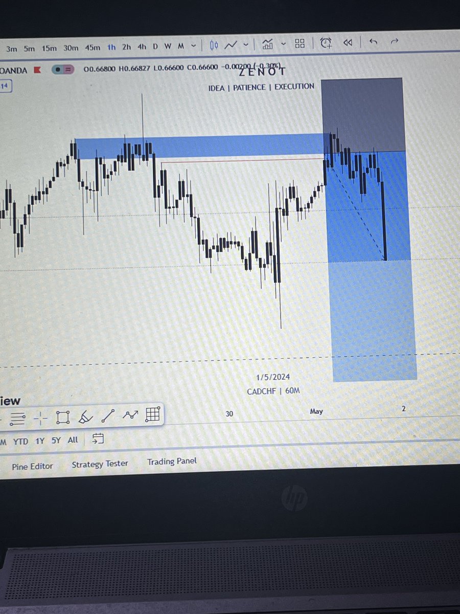 🧙🏽‍♂️- $CADCHF playing nice☕️

Same system as always⚙️

STUDY!!! 📚

✍️Simplifying is key 🔑 
✍️ Sit on your hands and wait for the high probability setups

•Count how many objects are on the screen

*Trust me when I say you don’t need a GTA map on your screen to hit SL/TP