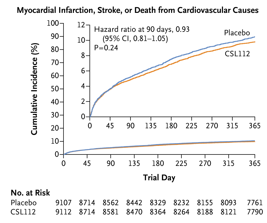 Original Article: Apolipoprotein A1 Infusions and Cardiovascular Outcomes after Acute Myocardial Infarction (AEGIS-II) nej.md/3U4yxzk Editorial: HDL Therapeutics — Time for a Curtain Call or Time to Reconceptualize? nej.md/49ryYIG