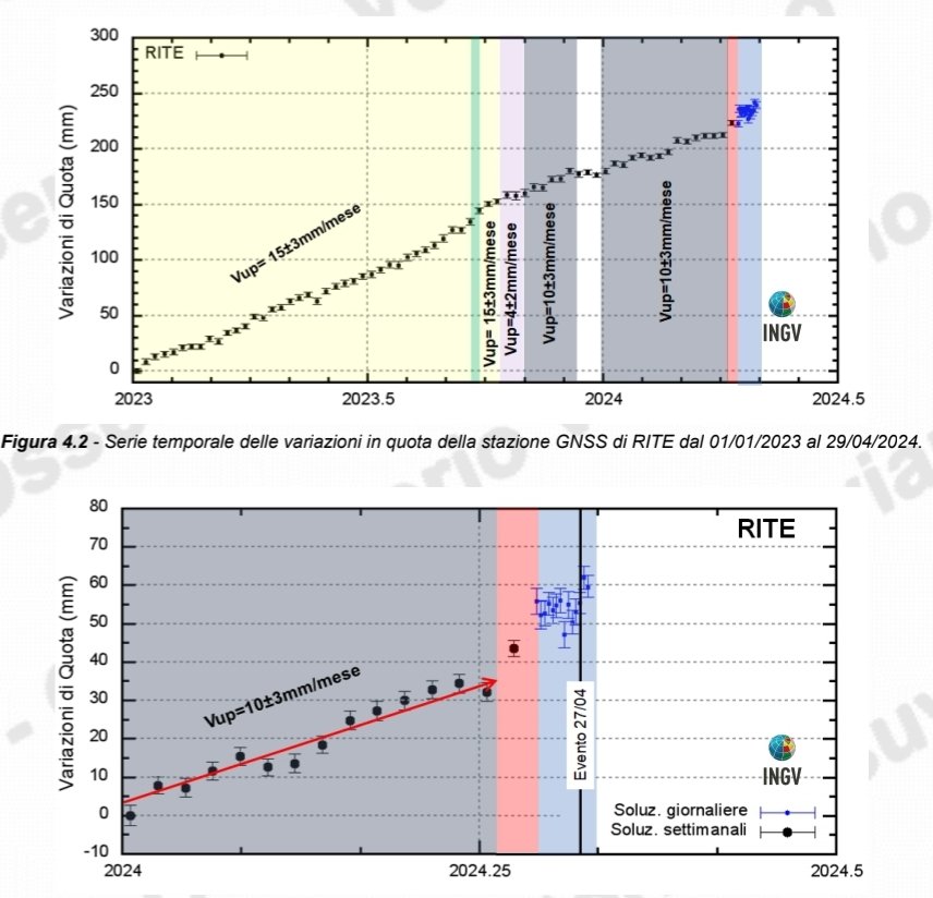 Dal bollettino dei Campi Flegrei:
193 terremoti in una settimana. 
La velocità di solevamento è ritornata quella di prima 10±3 mm al mese, tranne che per il 27 aprile dopo la scossa di 3.9 il suolo si è alzato di un altro cm
6 cm ad inzio 2024 <24 da inizio 2023> #CampiFlegrei