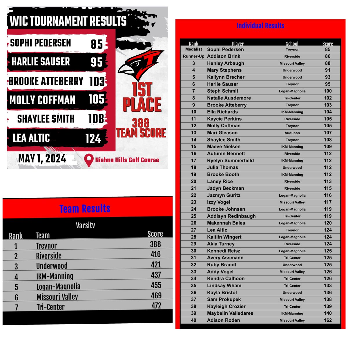An amazing team score today— our season best by 15 strokes! 🏆 
Congrats to Harlie for 6th place 🎖️ and to overall CONFERENCE CHAMPION Sophi Pedersen 🥇!!
