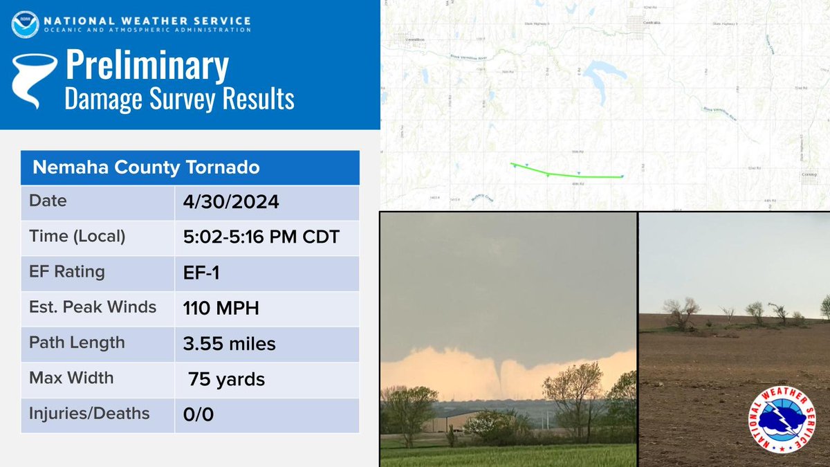 An EF1 tornado with winds of 110 mph touched down in Nemaha Co Tuesday evening. It was on the ground for 3.5 miles and up to 75 yards wide. #kswx