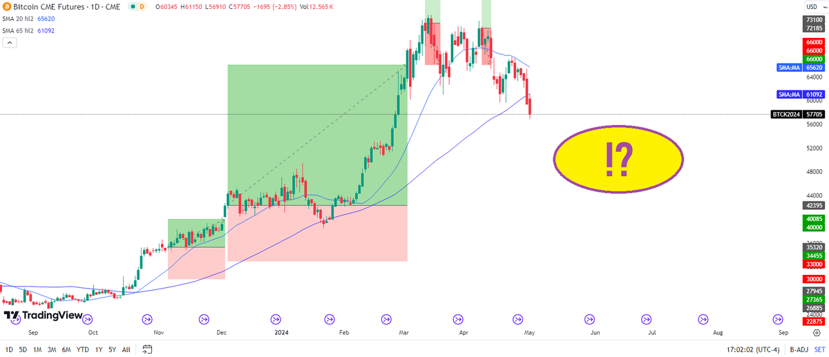 200SMA. 🐣🫀🧠 What do you think, my follower? 🫵 I am currently neutral, and even tend to be #bearish 📉 for the next few days, weeks, even months. But I don't dare go short - i prefere as try top explain to play #DXY #FixedIncome boring safely #long 📈.incl. some shares 🤚

3/3